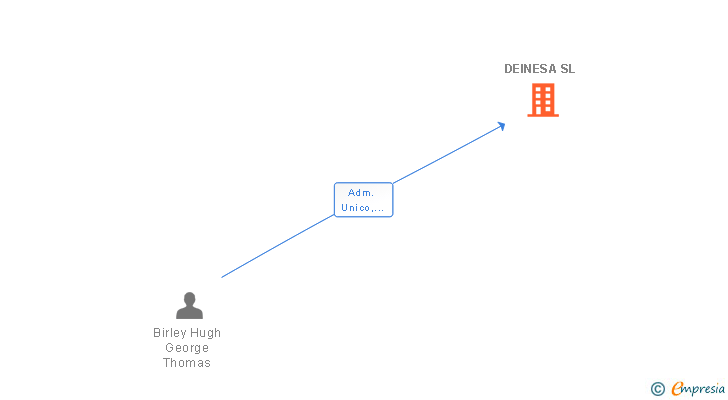 Vinculaciones societarias de DEINESA SL