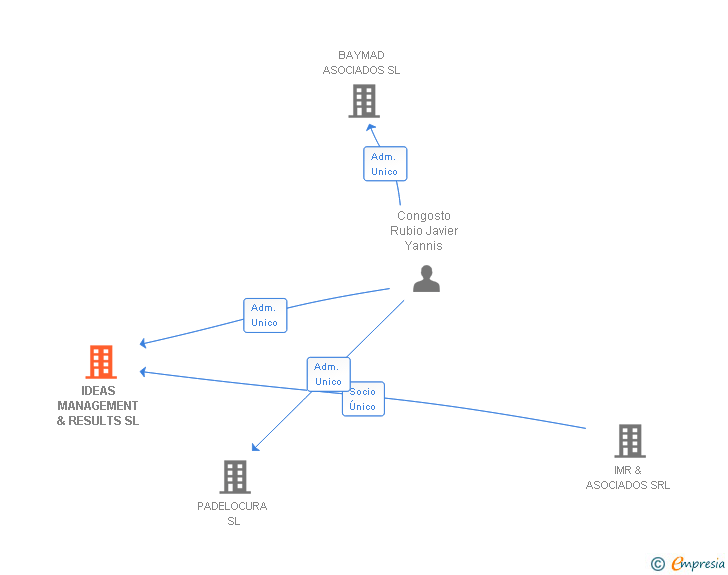 Vinculaciones societarias de IDEAS MANAGEMENT & RESULTS SL