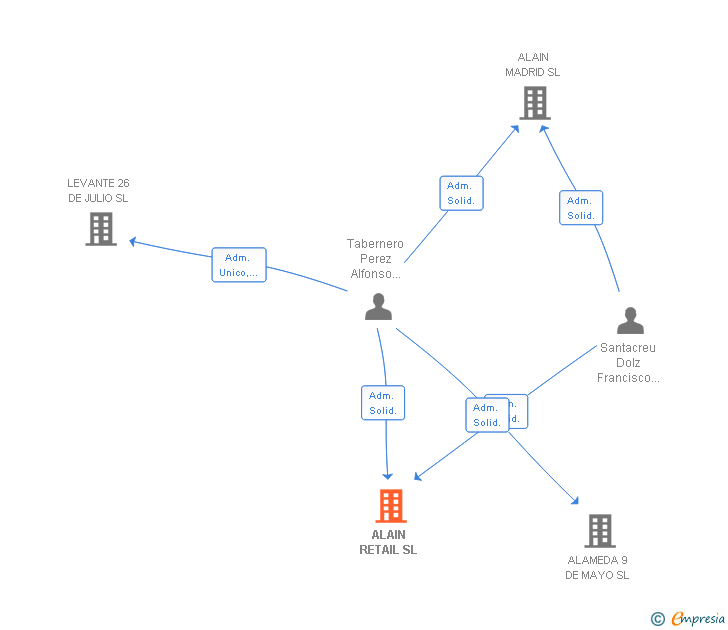 Vinculaciones societarias de ALAIN RETAIL SL
