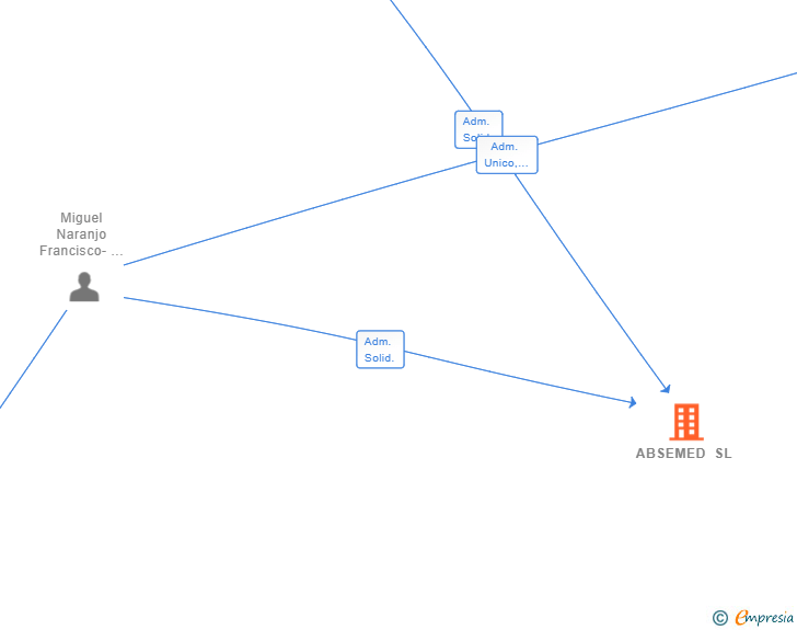 Vinculaciones societarias de ABSEMED SL