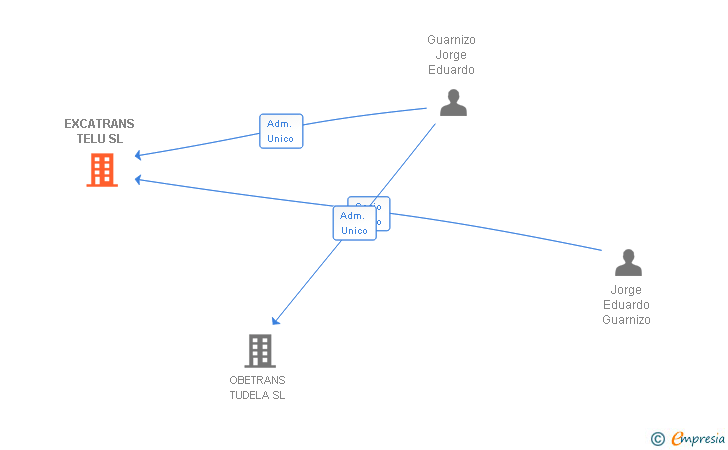 Vinculaciones societarias de EXCATRANS TELU SL