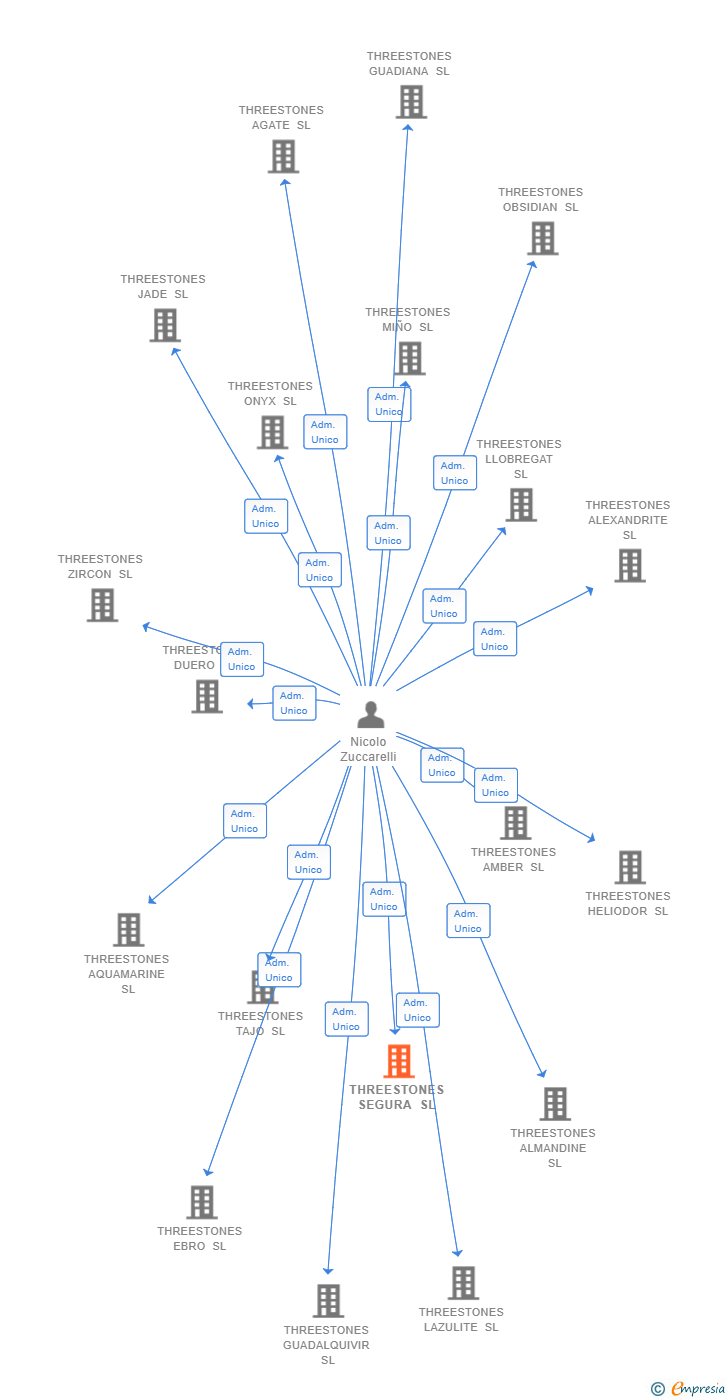 Vinculaciones societarias de THREESTONES SEGURA SL