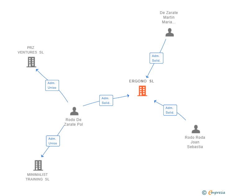 Vinculaciones societarias de ERGONO SL