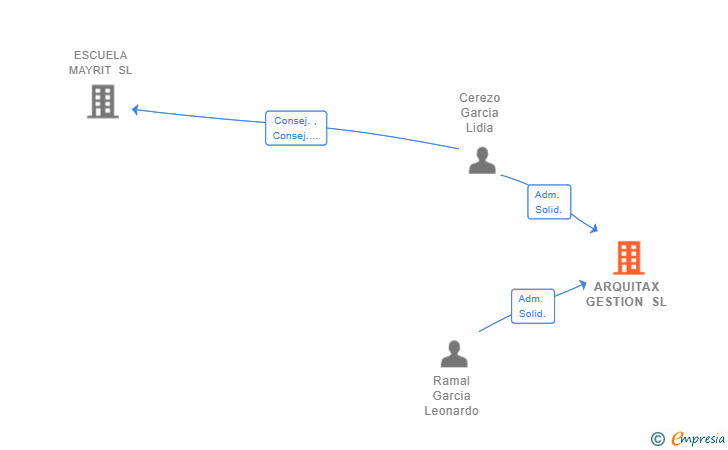 Vinculaciones societarias de ARQUITAX GESTION SL