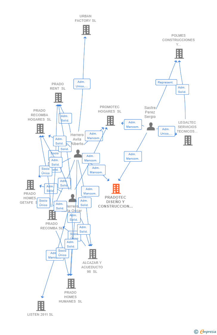 Vinculaciones societarias de PRADOTEC DISEÑO Y CONSTRUCCION SL