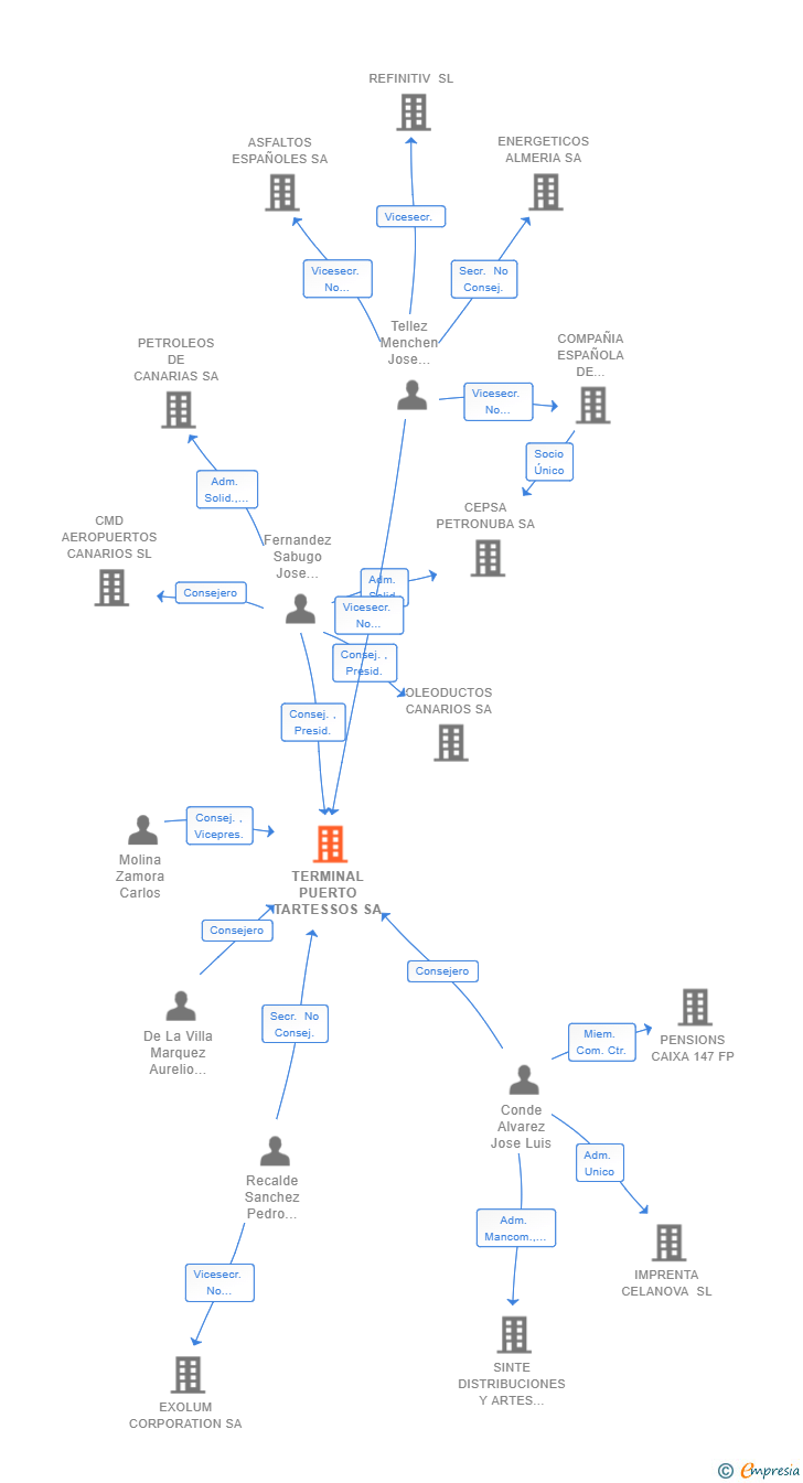 Vinculaciones societarias de TERMINAL PUERTO TARTESSOS SA