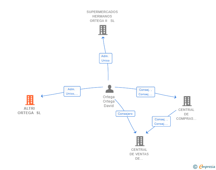 Vinculaciones societarias de ALTRI ORTEGA SL