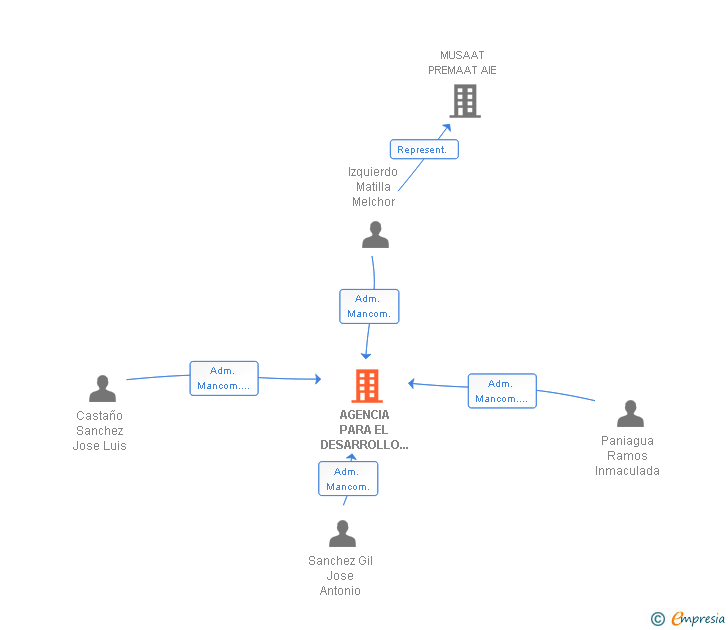 Vinculaciones societarias de AGENCIA PARA EL DESARROLLO TECNOLOGICO Y CALIDAD DE LA CONSTRUCCION SL