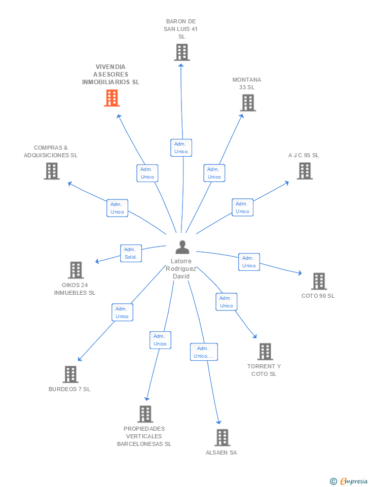 Vinculaciones societarias de VIVENDIA ASESORES INMOBILIARIOS SL