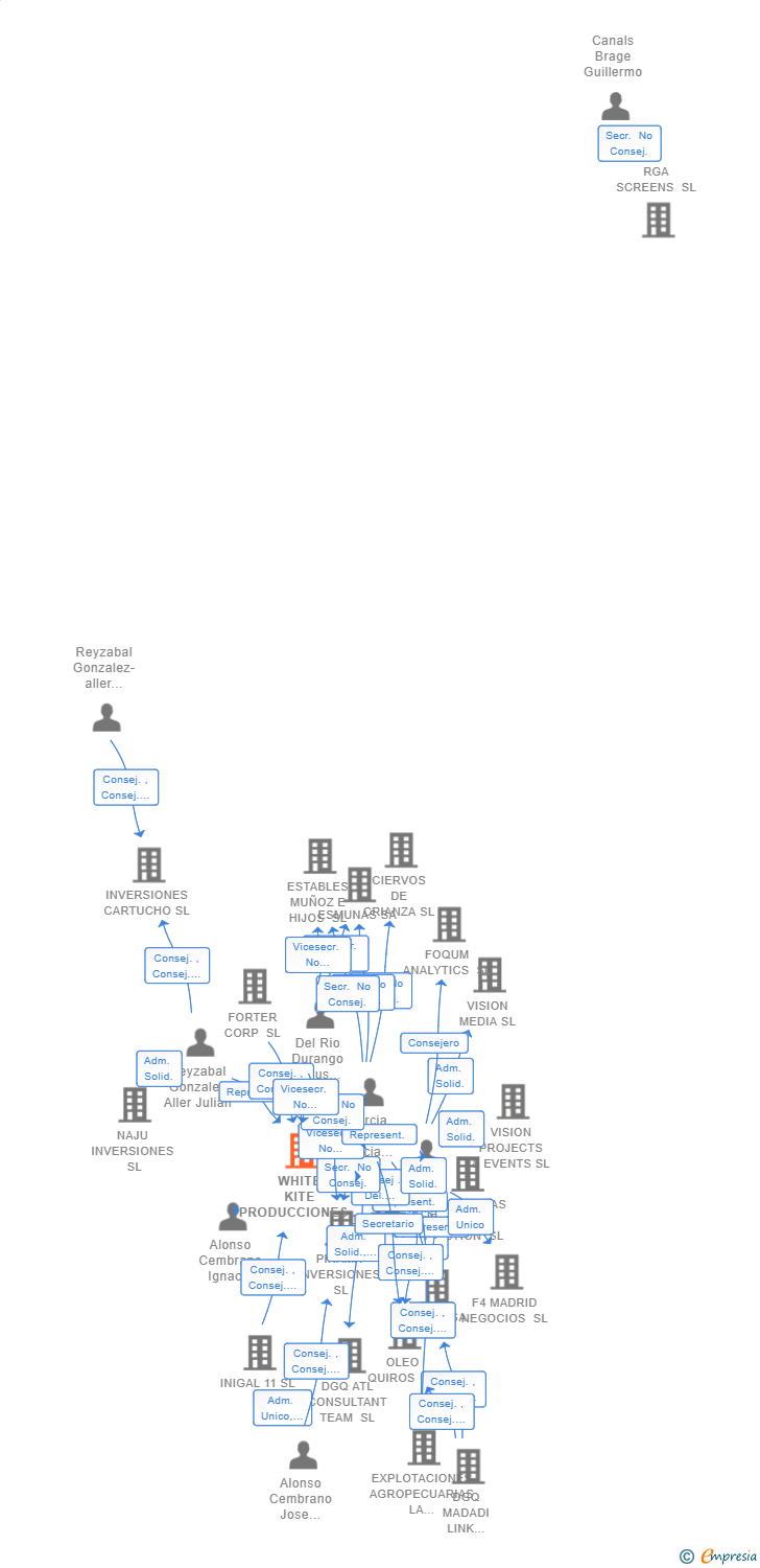 Vinculaciones societarias de WHITE KITE PRODUCCIONES SL