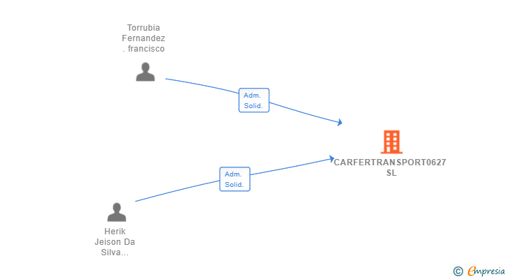 Vinculaciones societarias de CARFERTRANSPORT0627 SL