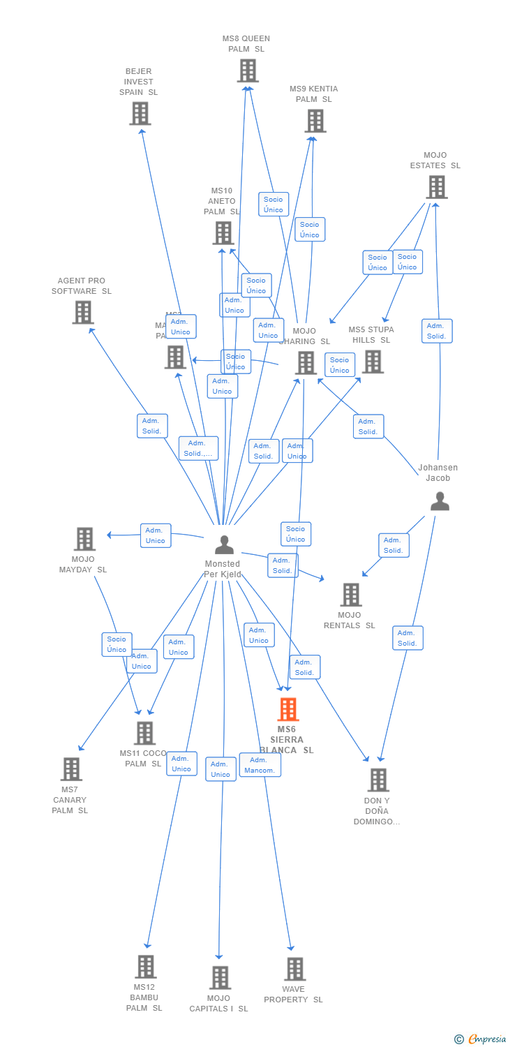 Vinculaciones societarias de MS2 WAVE SL