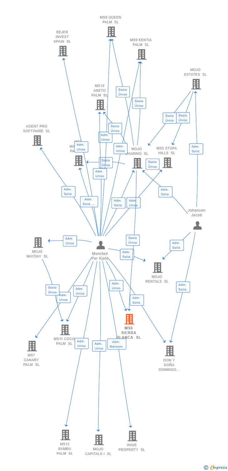 Vinculaciones societarias de MS6 SIERRA BLANCA SL