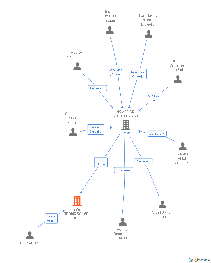 Vinculaciones societarias de IESA TERMOSOLAR DE INVERSIONES SL