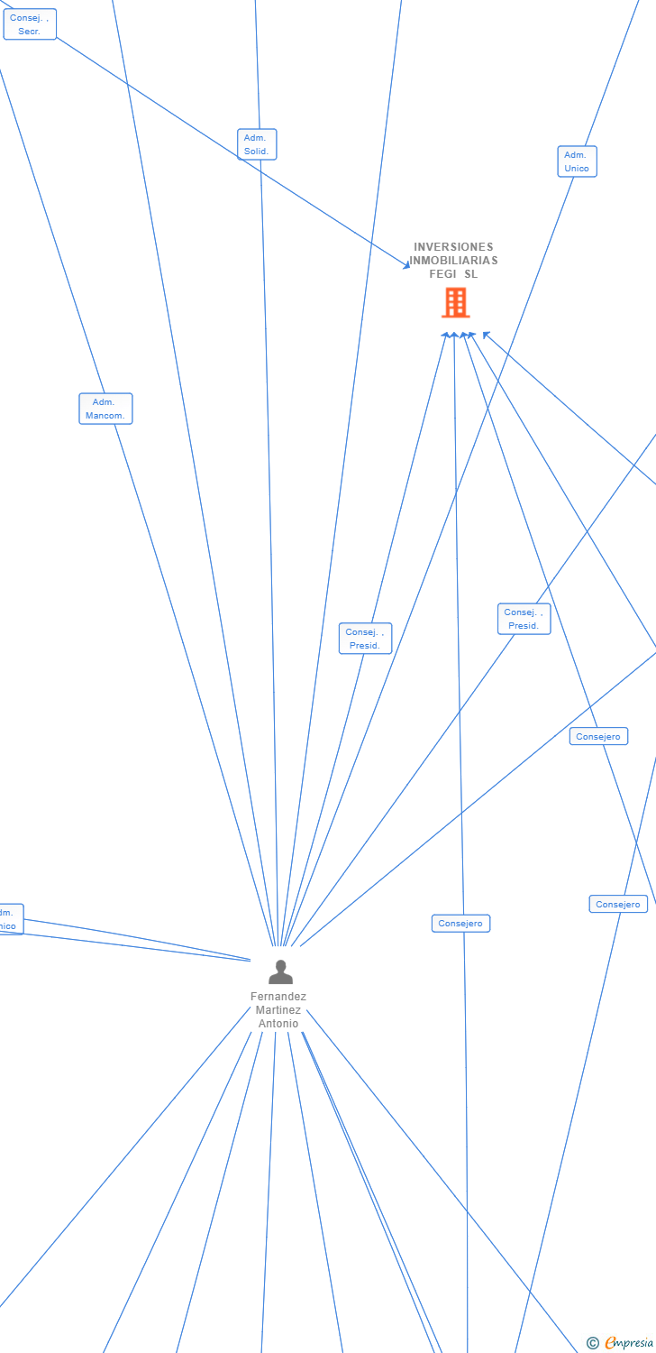 Vinculaciones societarias de INVERSIONES INMOBILIARIAS FEGI SL