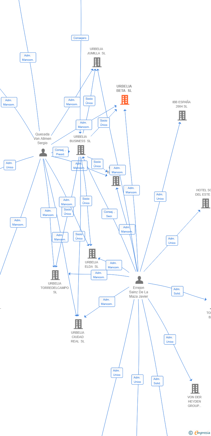 Vinculaciones societarias de URBELIA BETA SL