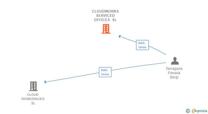 Vinculaciones societarias de CLOUDWORKS SERVICED OFFICES SL