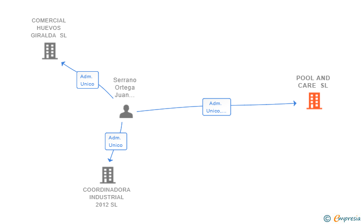Vinculaciones societarias de POOL AND CARE SL