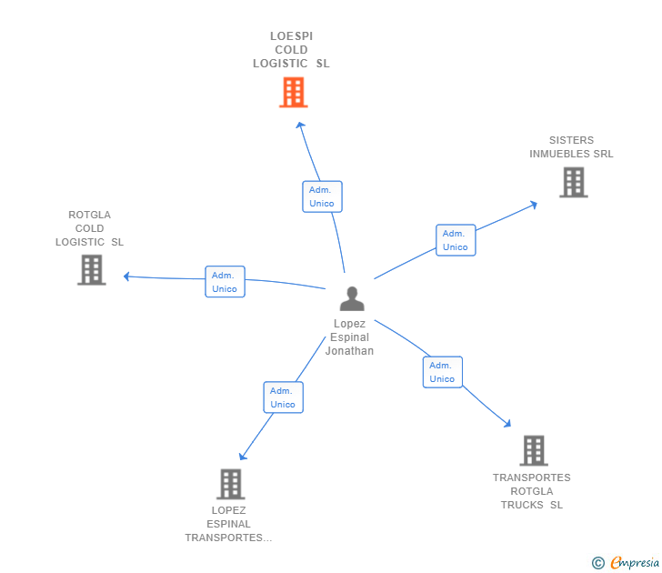 Vinculaciones societarias de LOESPI COLD LOGISTIC SL