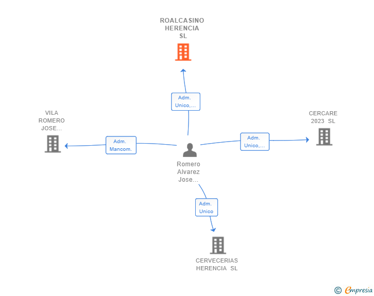 Vinculaciones societarias de ROALCASINO HERENCIA SL