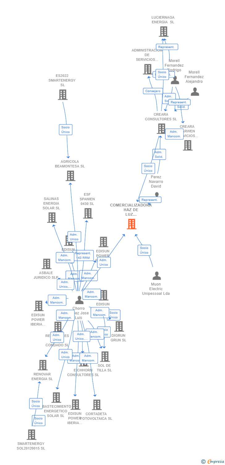Vinculaciones societarias de COMERCIALIZADORA HAZ DE LUZ RENOVABLE SL