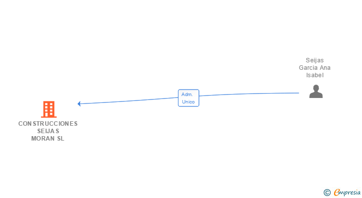 Vinculaciones societarias de CONSTRUCCIONES SEIJAS MORAN SL