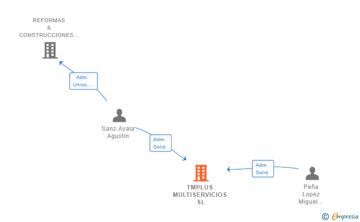 Vinculaciones societarias de TMPLUS MULTISERVICIOS SL