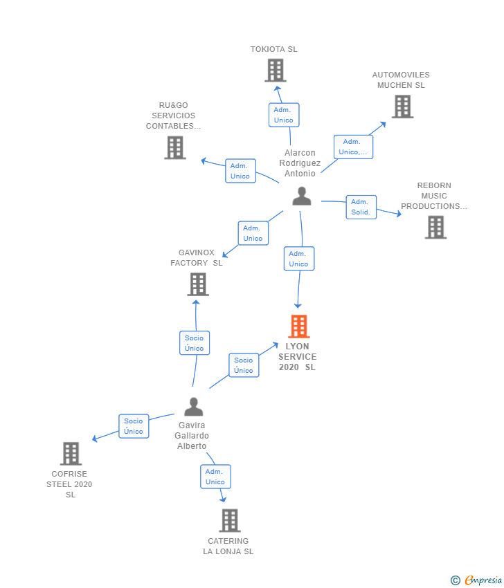Vinculaciones societarias de LYON SERVICE 2020 SL