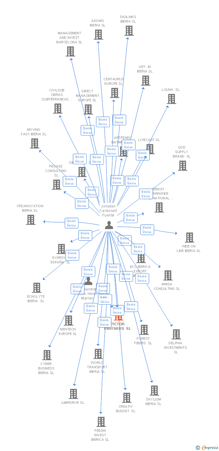 Vinculaciones societarias de PICTOR PARTNERS SL