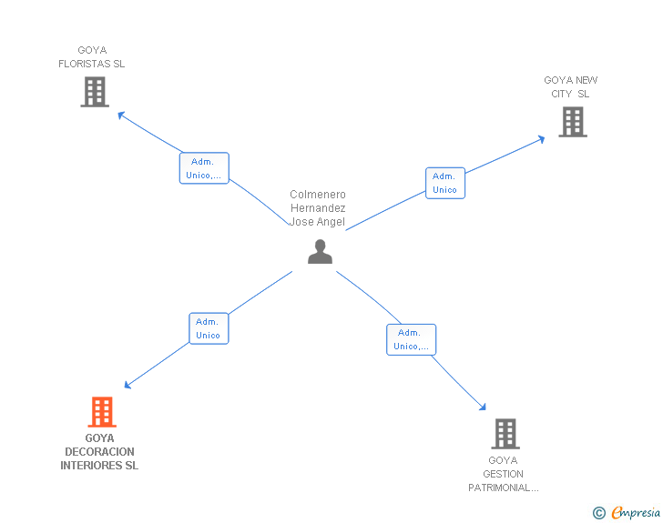 Vinculaciones societarias de GOYA DECORACION INTERIORES SL