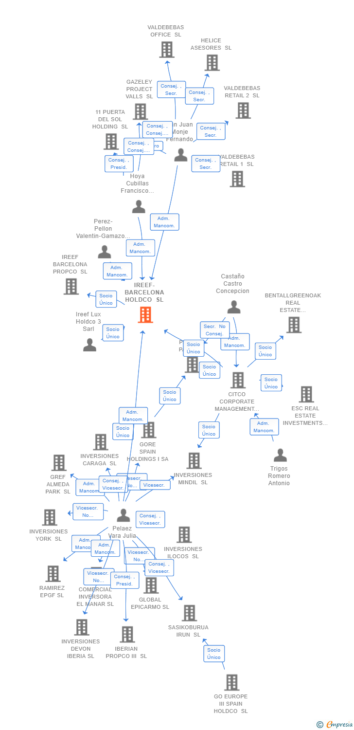 Vinculaciones societarias de IREEF-BARCELONA HOLDCO SL