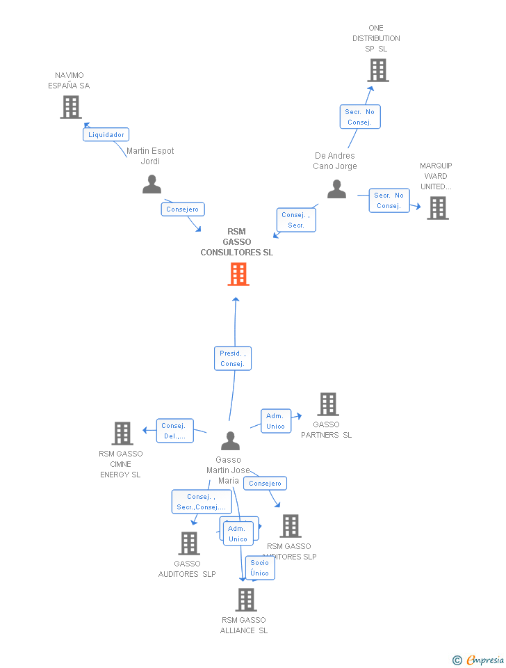 Vinculaciones societarias de RSM GASSO CONSULTORES SL