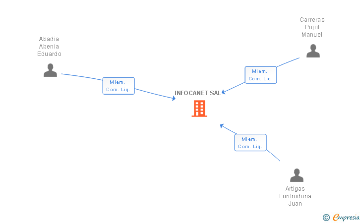 Vinculaciones societarias de INFOCANET SAL