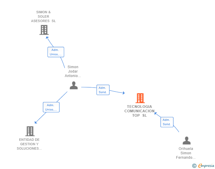 Vinculaciones societarias de TECNOLOGIA COMUNICACION TOP SL