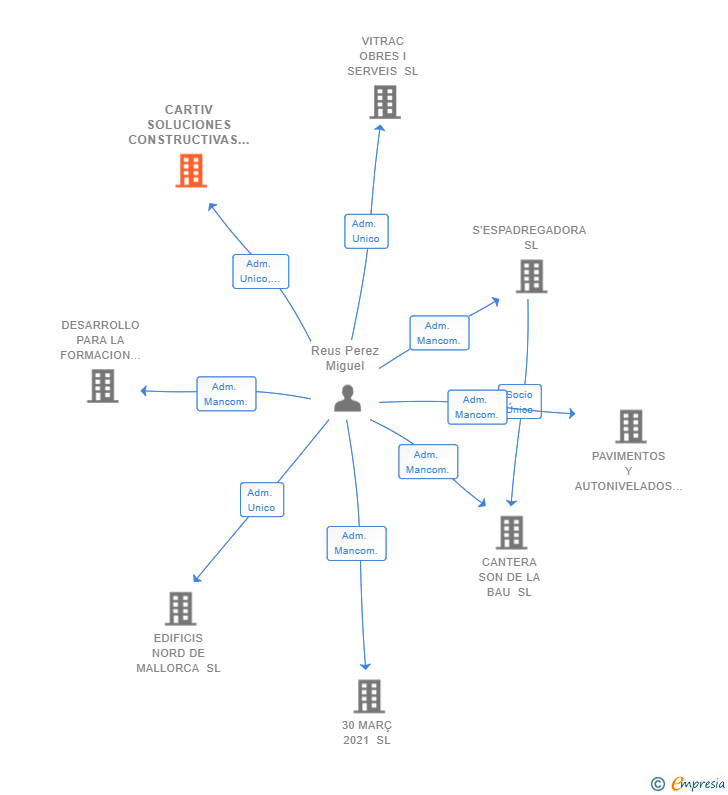 Vinculaciones societarias de CARTIV SOLUCIONES CONSTRUCTIVAS SL