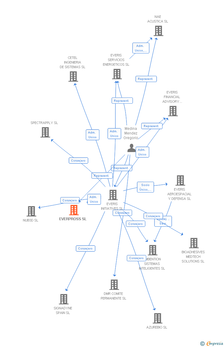 Vinculaciones societarias de EVERPROSS SL