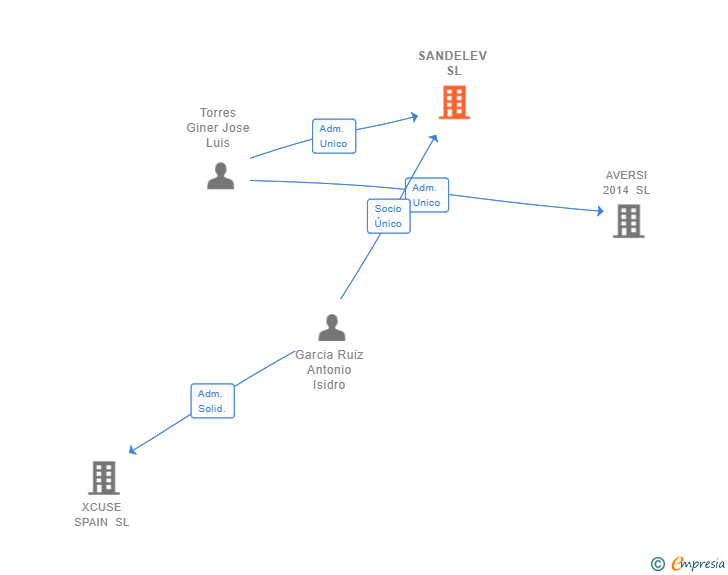 Vinculaciones societarias de SANDELEV SL