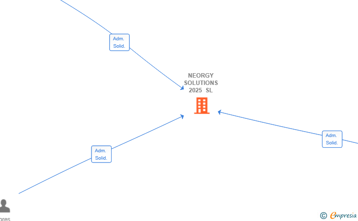 Vinculaciones societarias de NEORGY SOLUTIONS 2025 SL