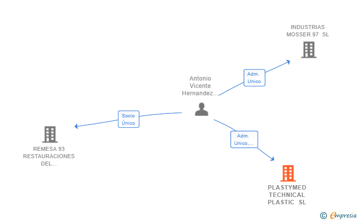 Vinculaciones societarias de PLASTYMED TECHNICAL PLASTIC SL
