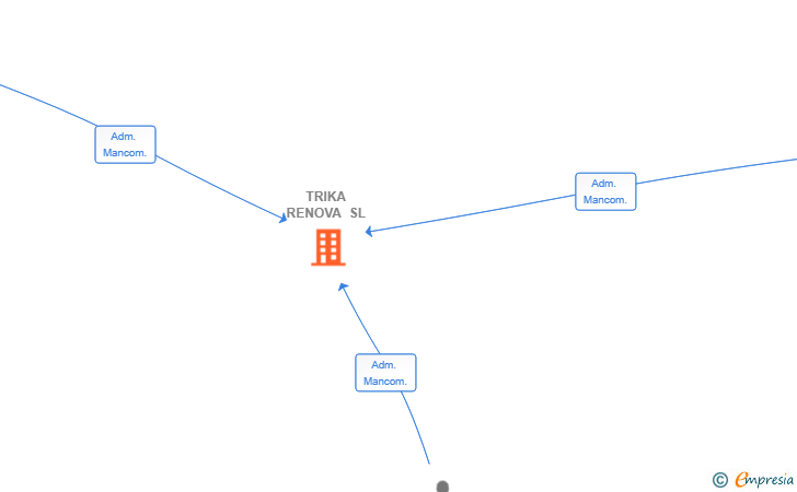 Vinculaciones societarias de TRIKA RENOVA SL