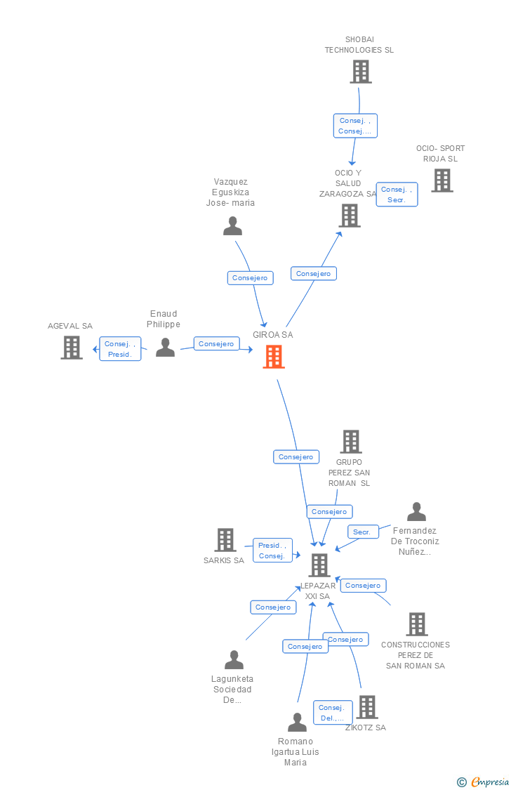 Vinculaciones societarias de GIROA SA
