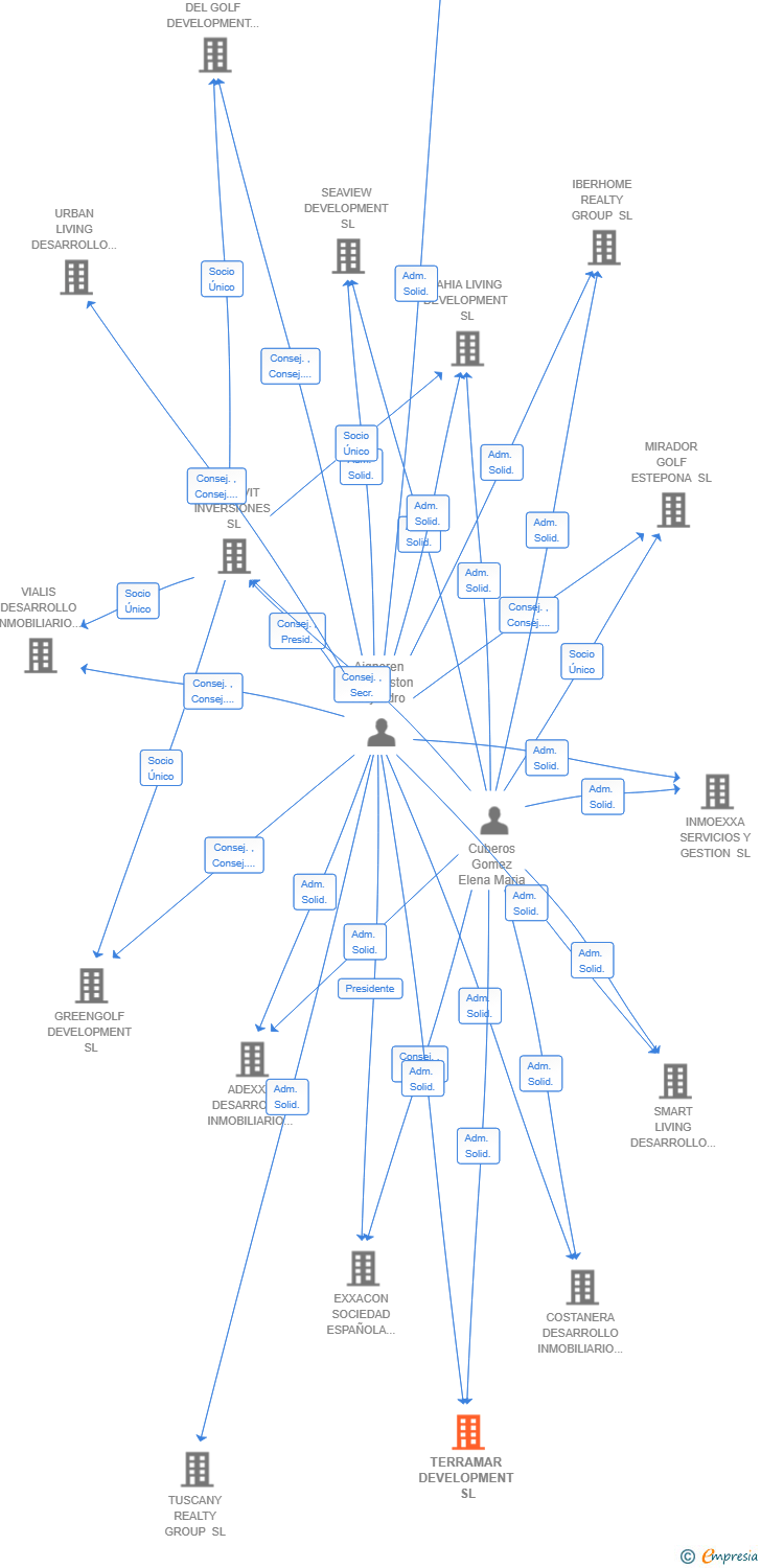 Vinculaciones societarias de TERRAMAR DEVELOPMENT SL