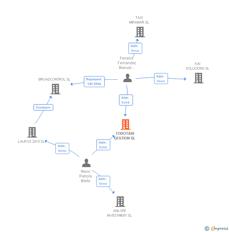 Vinculaciones societarias de TODOTAXI GESTION SL