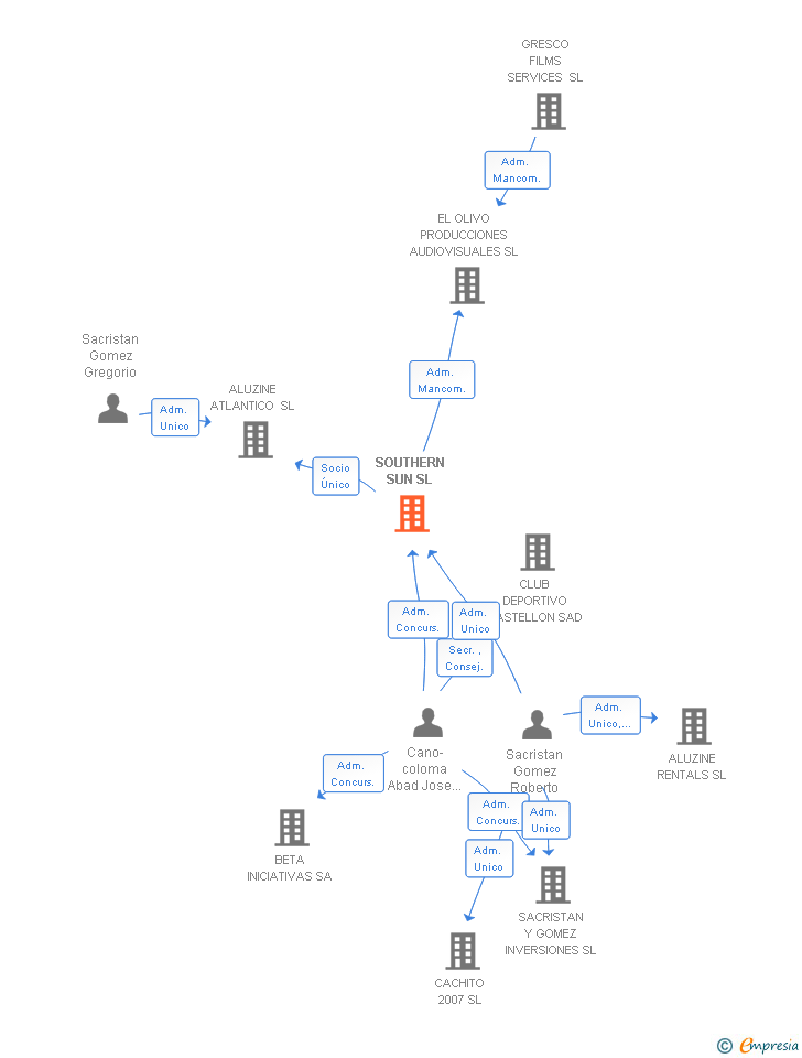 Vinculaciones societarias de SOUTHERN SUN SL