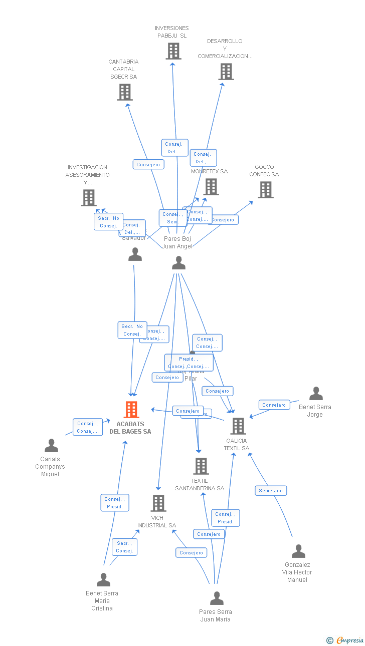 Vinculaciones societarias de ACABATS DEL BAGES SA