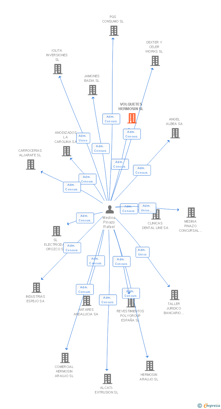 Vinculaciones societarias de VOLQUETES HERMOSIN SL