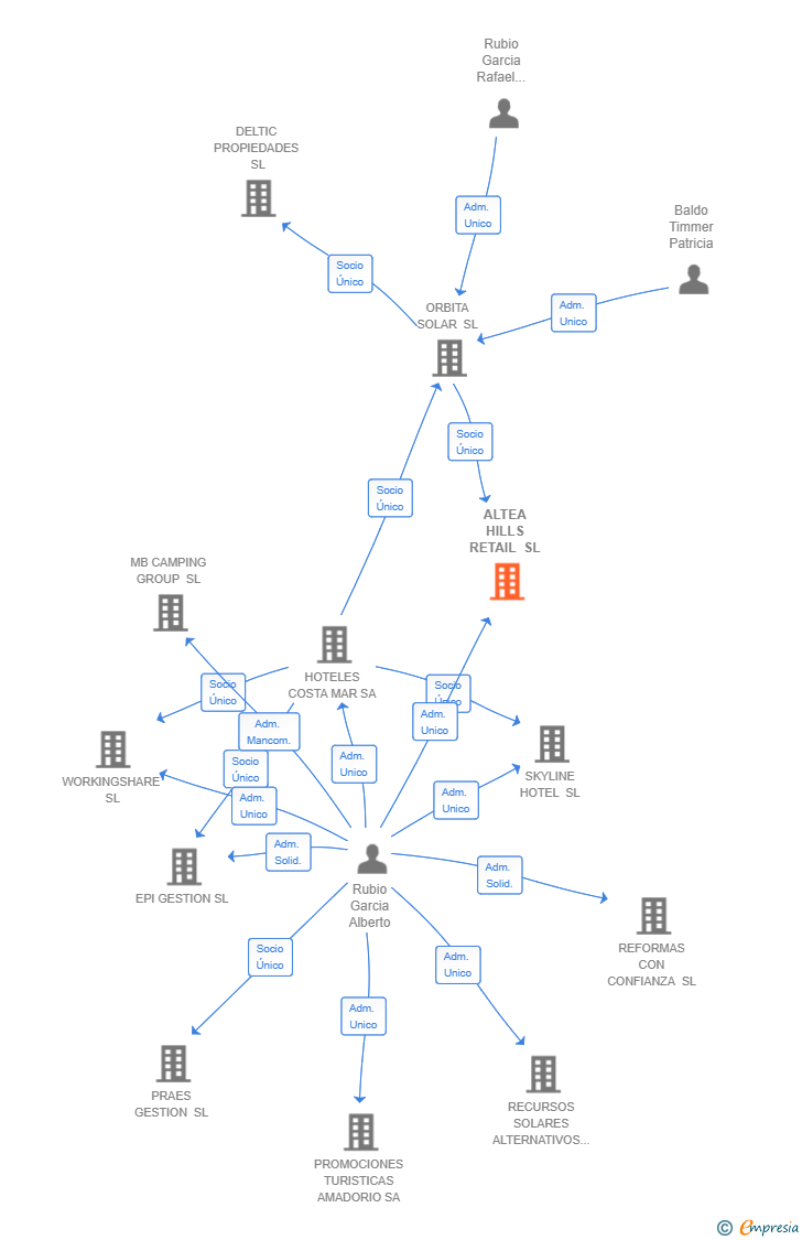Vinculaciones societarias de ALTEA HILLS RETAIL SL