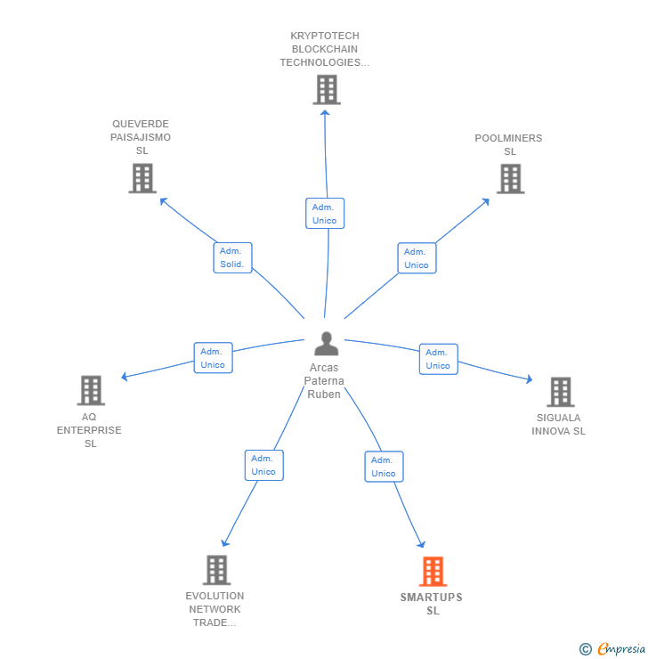 Vinculaciones societarias de SMARTUPS SL