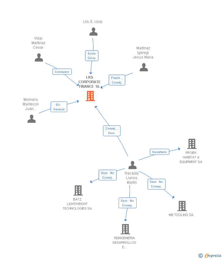 Vinculaciones societarias de LKS FINANCIAL SOLUTIONS & CORPORATE SL