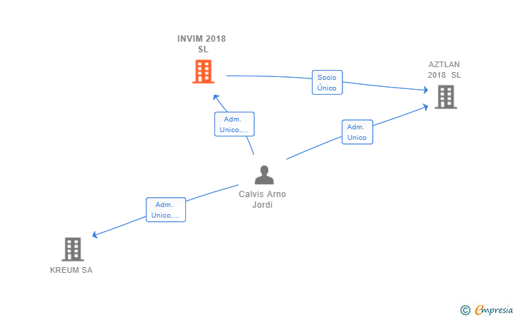 Vinculaciones societarias de INVIM 2018 SL